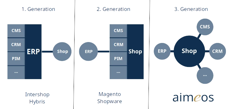 ecommerce-generations
