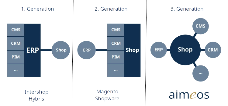 ecommerce-generations